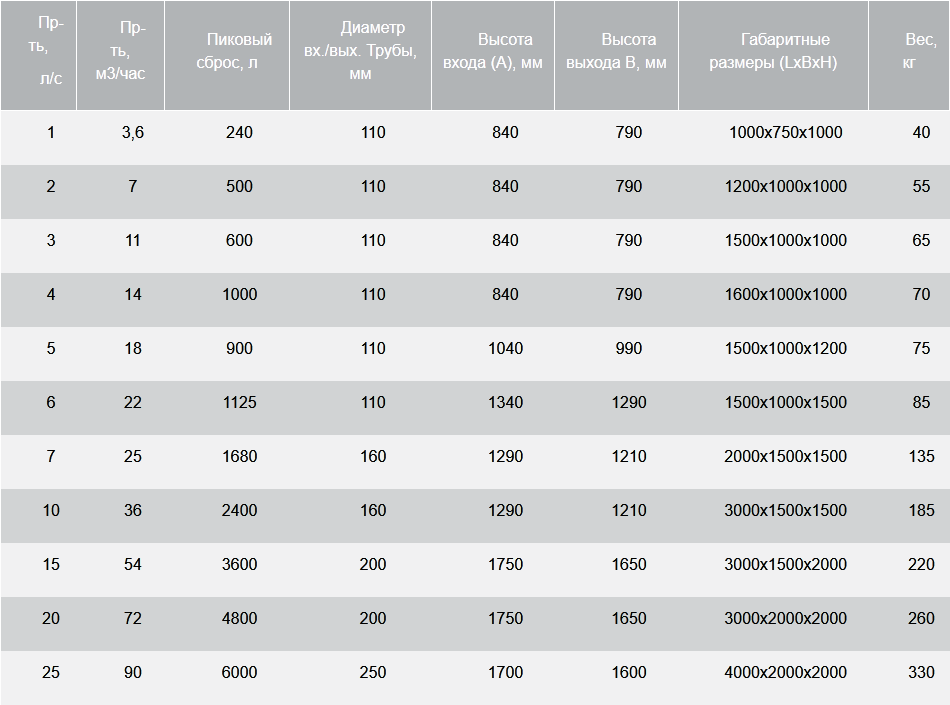 Жироуловители прямоугольные наземные самотечные.png Жироуловители прямоугольные наземные самотечные.png